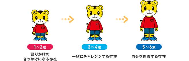 [1�`2��]��肩���̂��������ɂȂ鑶�݁^[3�`4��]�ꏏ�Ƀ`�������W���鑶�݁^[5�`6��]�����𓊉e���鑶��